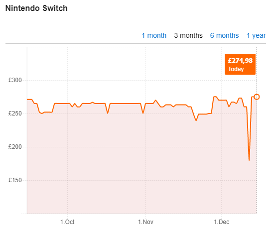 Price history of the nintendo switch over the last 3 months.