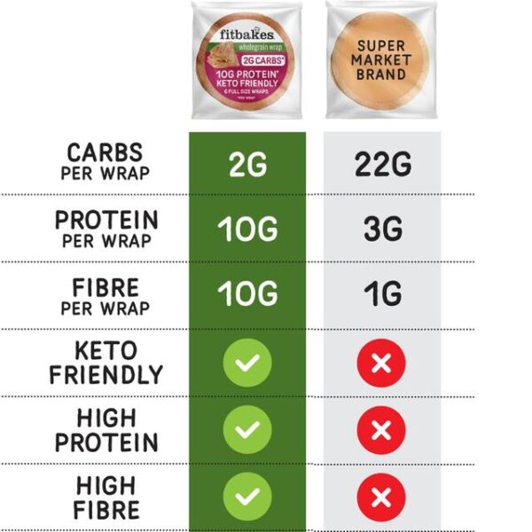 Fitbakes low carb tortilla wraps keto bread protein wrap - image 3